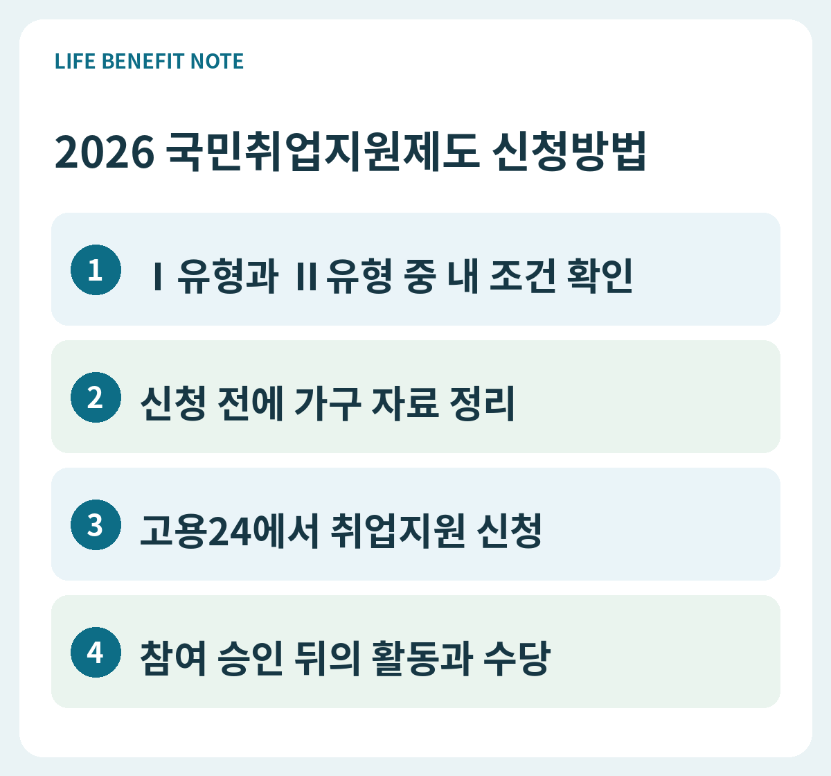 2026 국민취업지원제도 신청방법｜1·2유형 확인부터 고용24 신청까지 판단 순서: Ⅰ유형과 Ⅱ유형 중 내 조건 확인, 신청 전에 가구 자료 정리, 고용24에서 취업지원 신청, 참여 승인 뒤의 활동과 수당