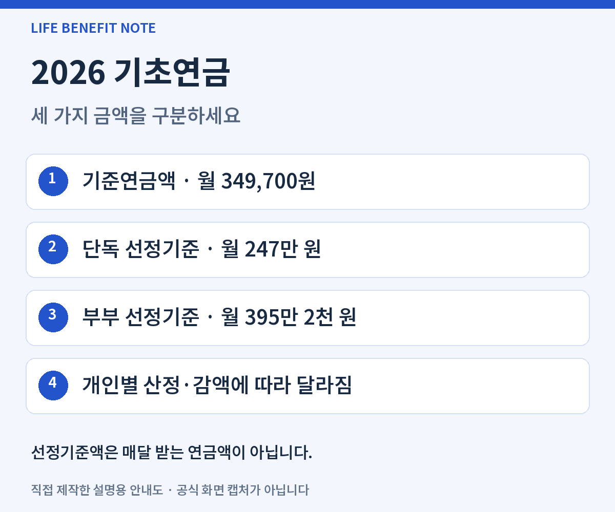 2026 기초연금: 기준연금액 · 월 349,700원, 단독 선정기준 · 월 247만 원, 부부 선정기준 · 월 395만 2천 원, 개인별 산정·감액에 따라 달라짐. 선정기준액은 매달 받는 연금액이 아닙니다.