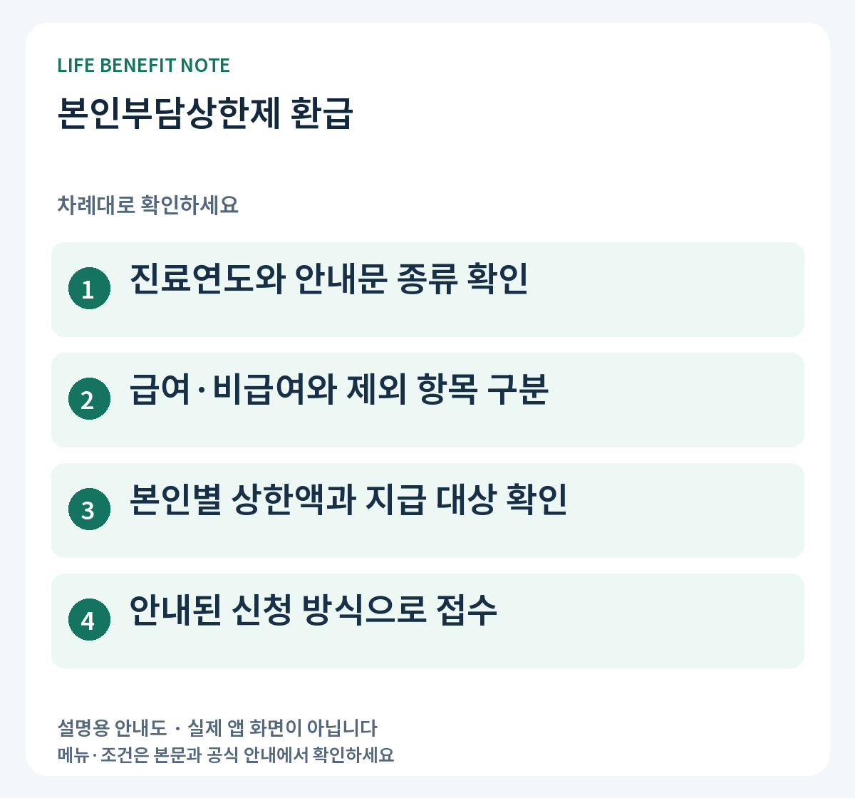 본인부담상한제 환급: 진료연도와 안내문 종류 확인, 급여·비급여와 제외 항목 구분, 본인별 상한액과 지급 대상 확인, 안내된 신청 방식으로 접수