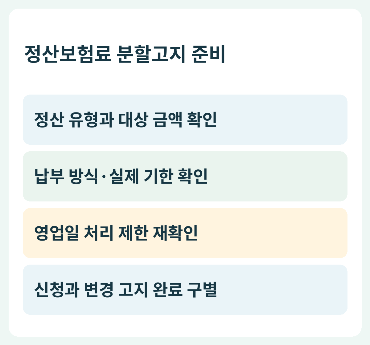 정산보험료 분할고지 준비 — 정산 유형과 대상 금액 확인 → 납부 방식·실제 기한 확인 → 영업일 처리 제한 재확인 → 신청과 변경 고지 완료 구별