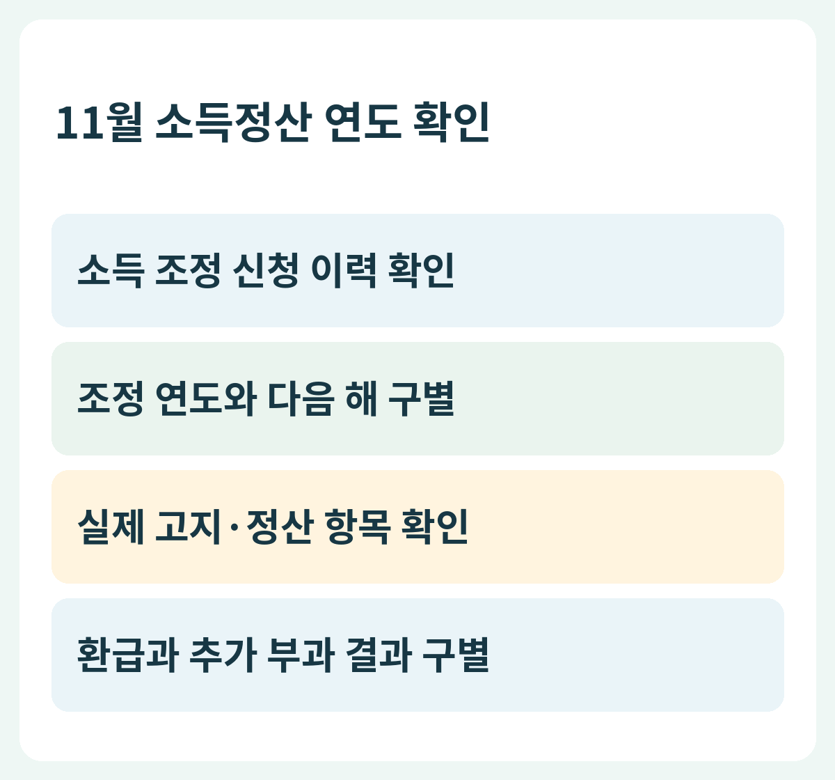 11월 소득정산 연도 확인 — 소득 조정 신청 이력 확인 → 조정 연도와 다음 해 구별 → 실제 고지·정산 항목 확인 → 환급과 추가 부과 결과 구별