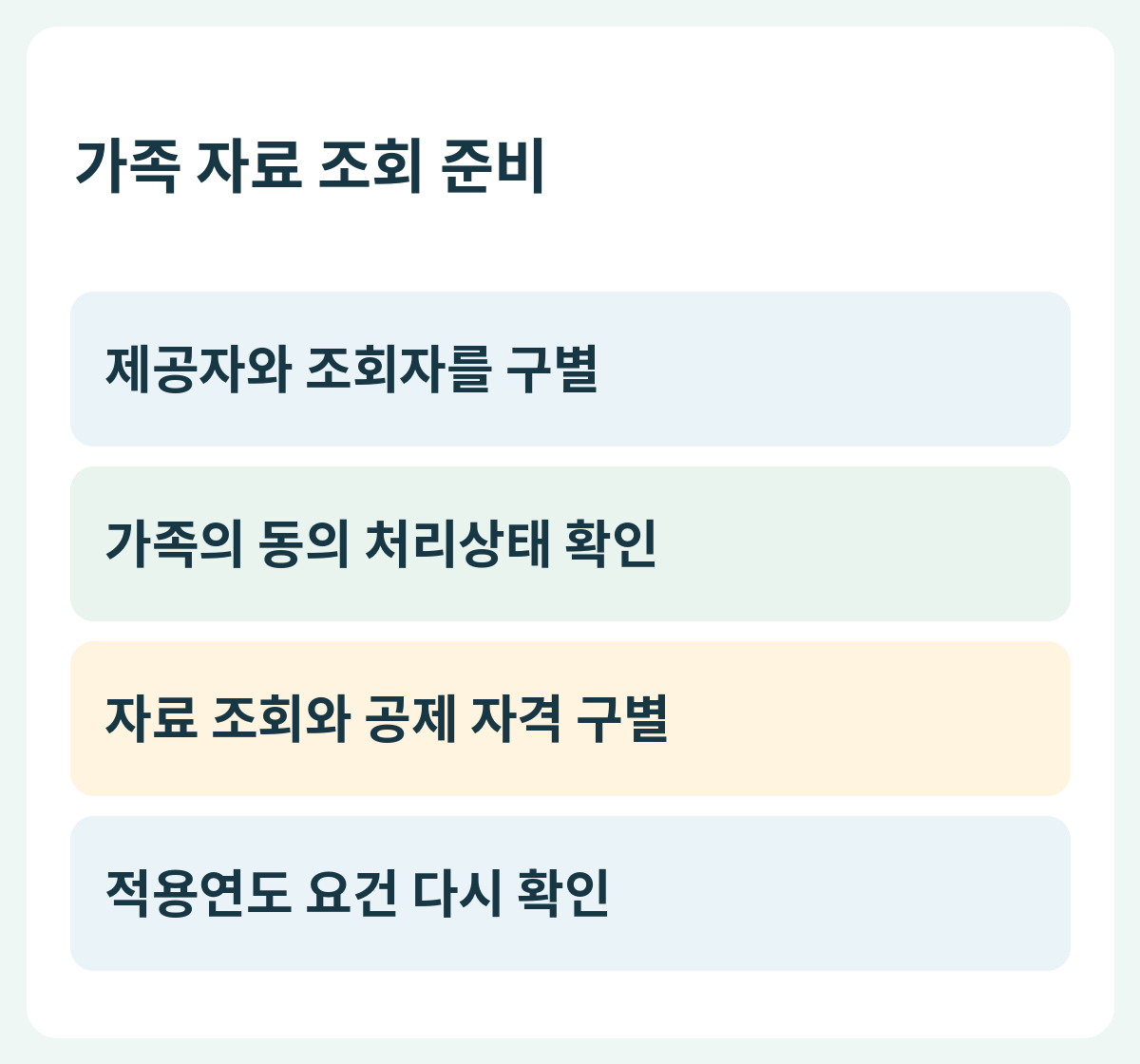 가족 자료 조회 준비 — 제공자와 조회자를 구별 → 가족의 동의 처리상태 확인 → 자료 조회와 공제 자격 구별 → 적용연도 요건 다시 확인
