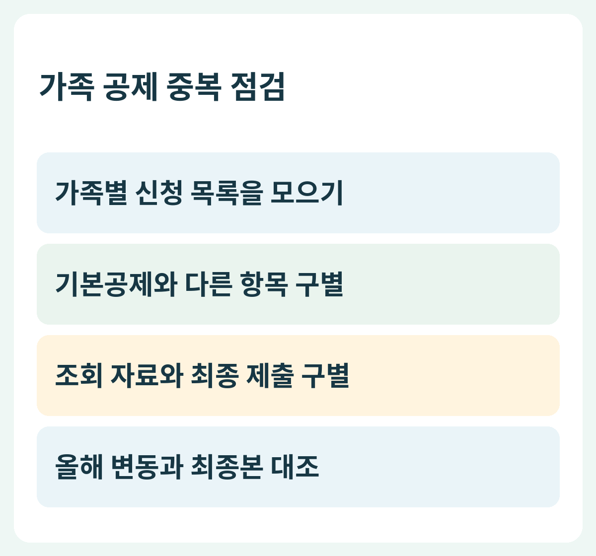 가족 공제 중복 점검 — 가족별 신청 목록을 모으기 → 기본공제와 다른 항목 구별 → 조회 자료와 최종 제출 구별 → 올해 변동과 최종본 대조