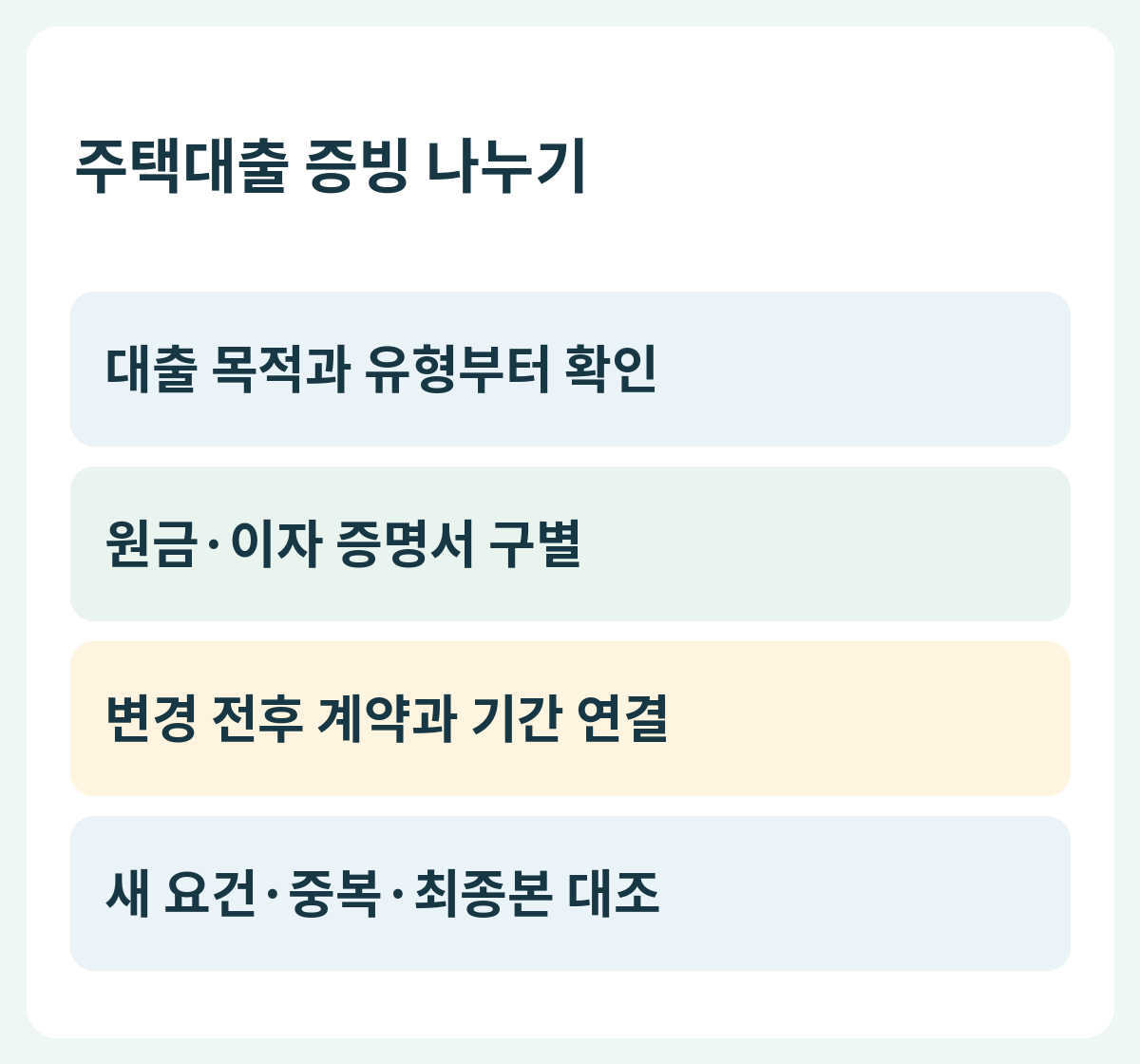 주택대출 증빙 나누기 — 대출 목적과 유형부터 확인 → 원금·이자 증명서 구별 → 변경 전후 계약과 기간 연결 → 새 요건·중복·최종본 대조
