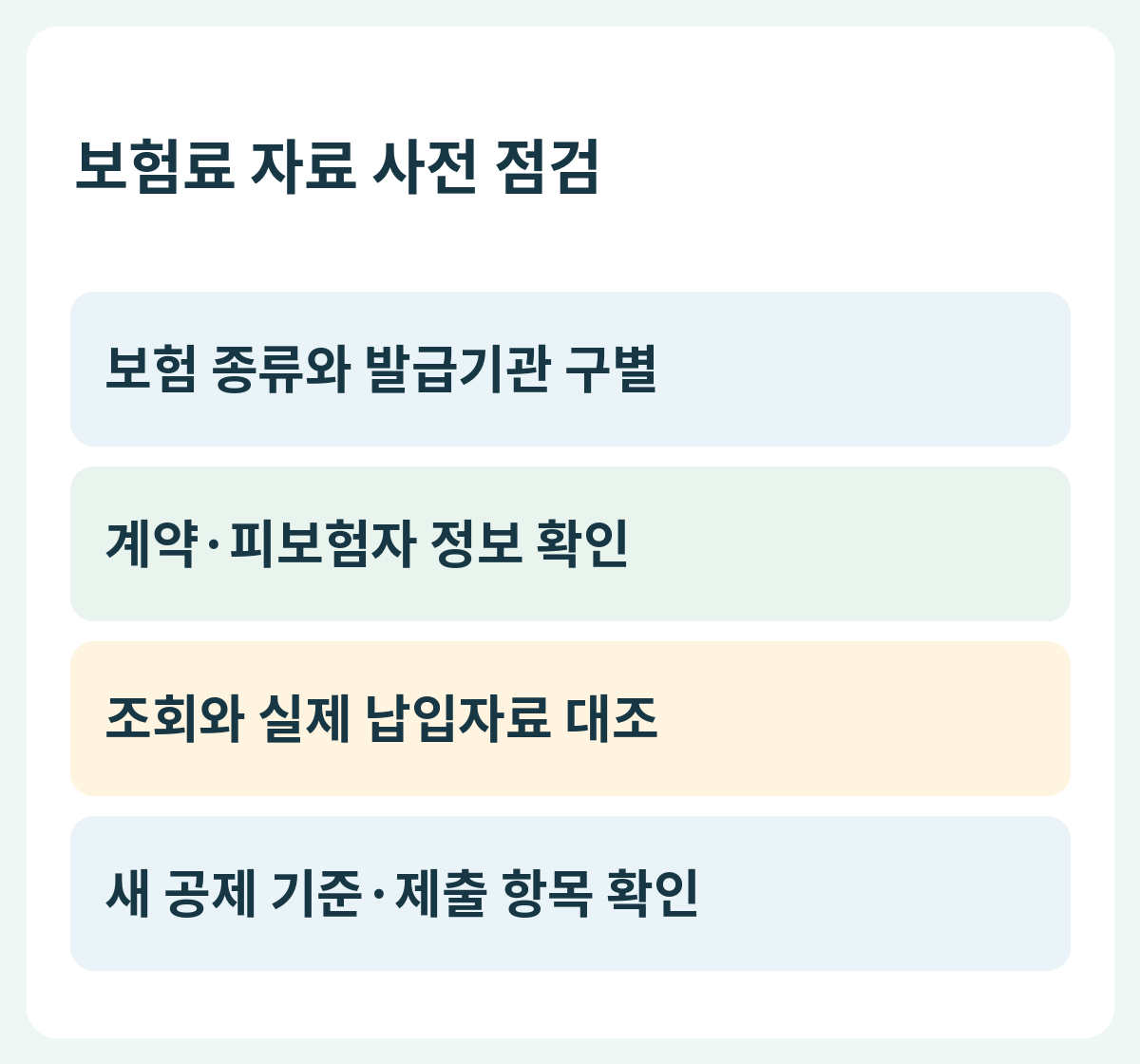보험료 자료 사전 점검 — 보험 종류와 발급기관 구별 → 계약·피보험자 정보 확인 → 조회와 실제 납입자료 대조 → 새 공제 기준·제출 항목 확인