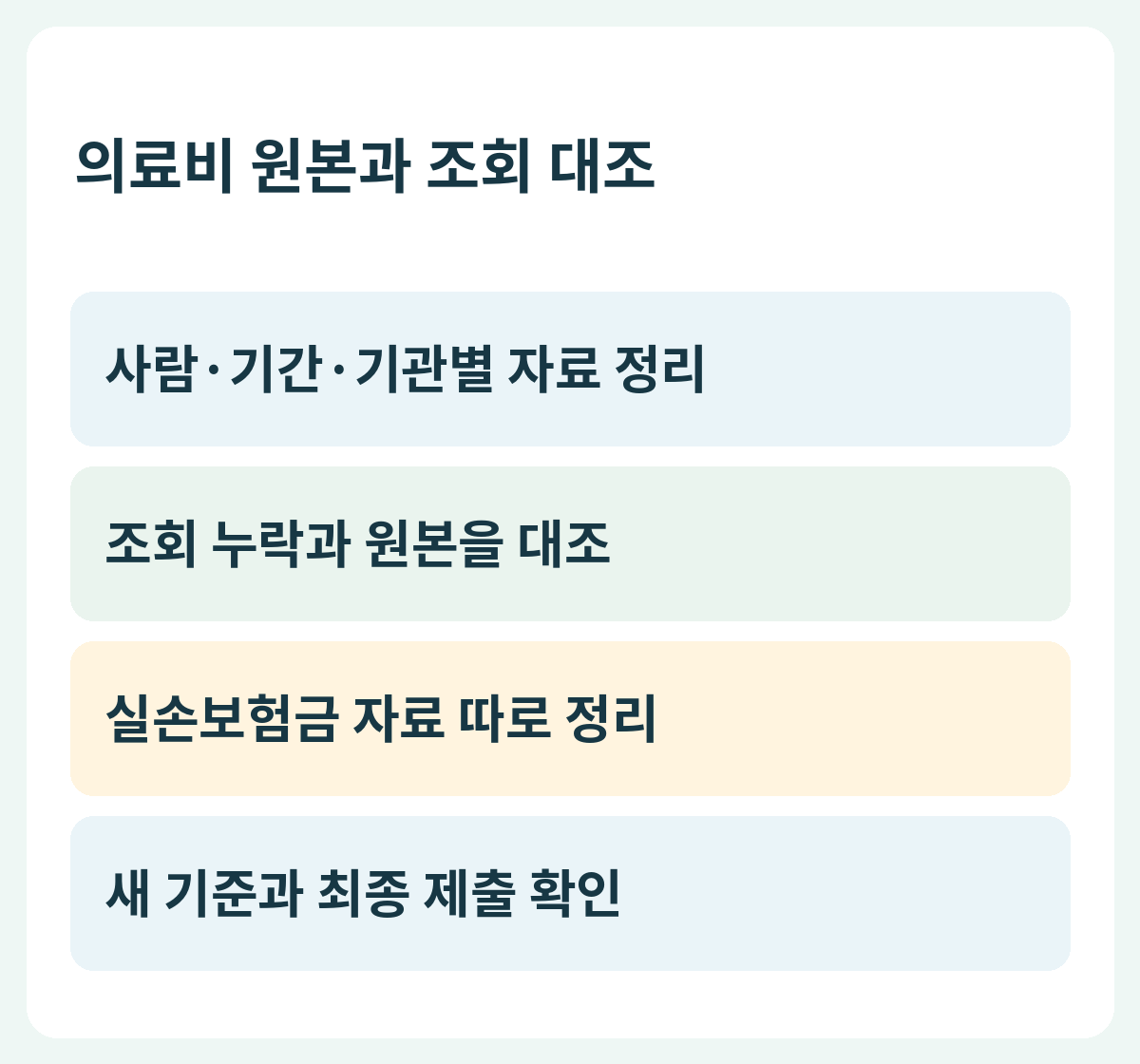 의료비 원본과 조회 대조 — 사람·기간·기관별 자료 정리 → 조회 누락과 원본을 대조 → 실손보험금 자료 따로 정리 → 새 기준과 최종 제출 확인