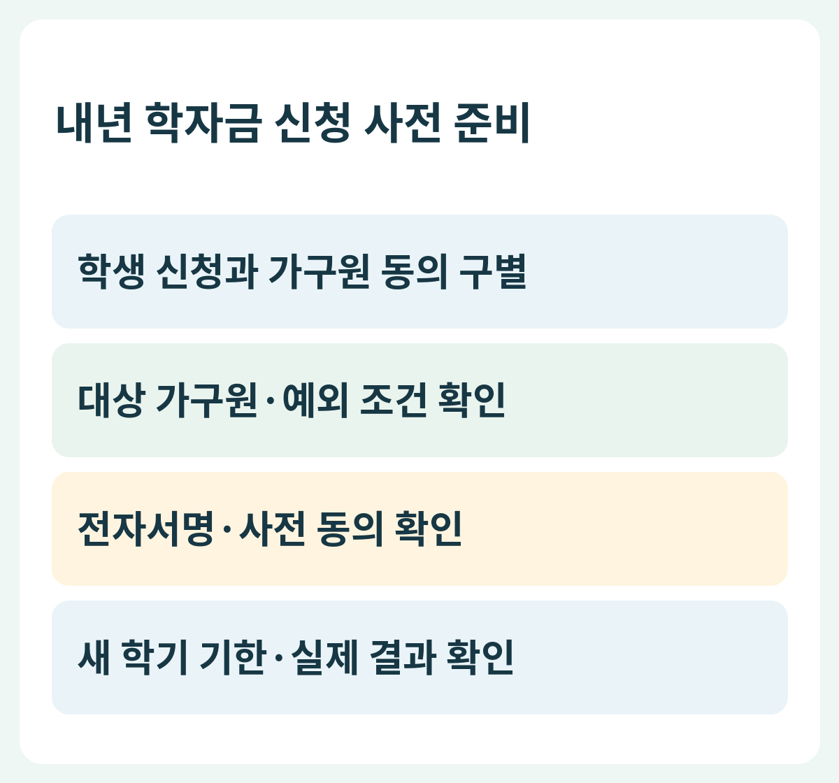 내년 학자금 신청 사전 준비 — 학생 신청과 가구원 동의 구별 → 대상 가구원·예외 조건 확인 → 전자서명·사전 동의 확인 → 새 학기 기한·실제 결과 확인