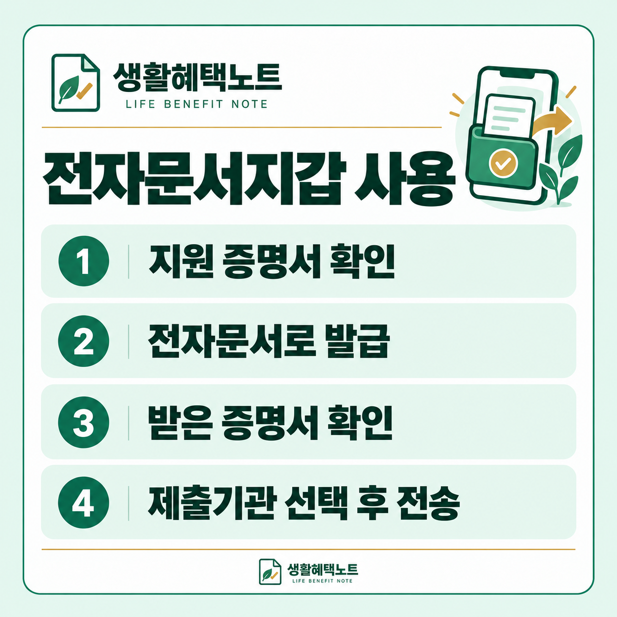 전자문서지갑 사용 — 지원 증명서 확인, 전자문서로 발급, 받은 증명서 확인, 제출기관 선택 후 전송